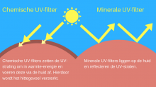 chemische minerale UV zonnefilter